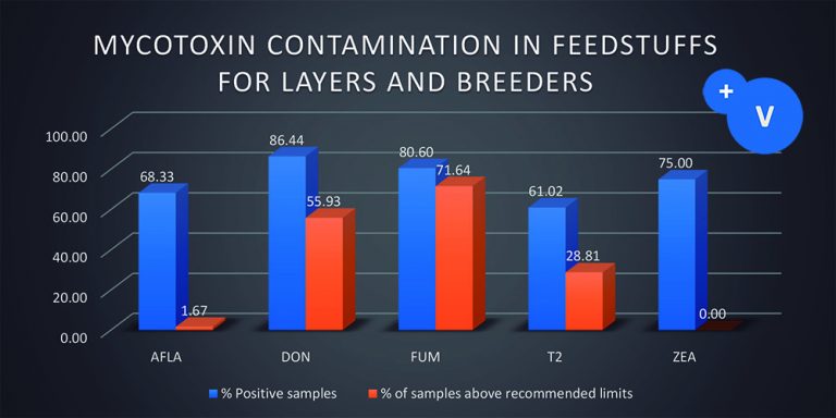 Mycotoxin-statistics-2017-contamination-in-layer-and-breeder-feed-768x384