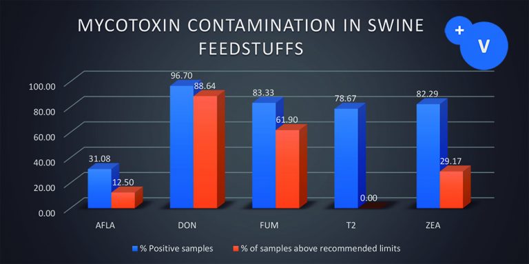 Mycotoxin-statistics-2017-contamination-in-swine-feed-768x383