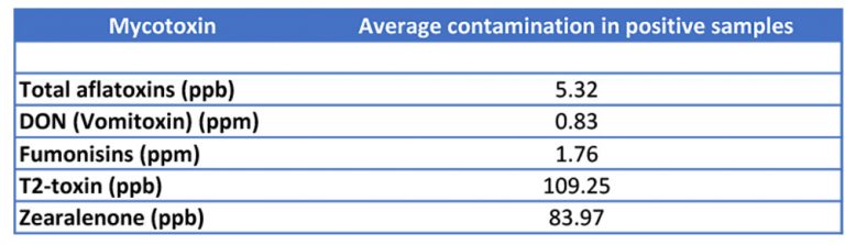 Table-mycotoxin-contamination-broiler-feed-768x223