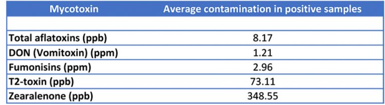 Table-mycotoxin-contamination-pig-feed-768x210